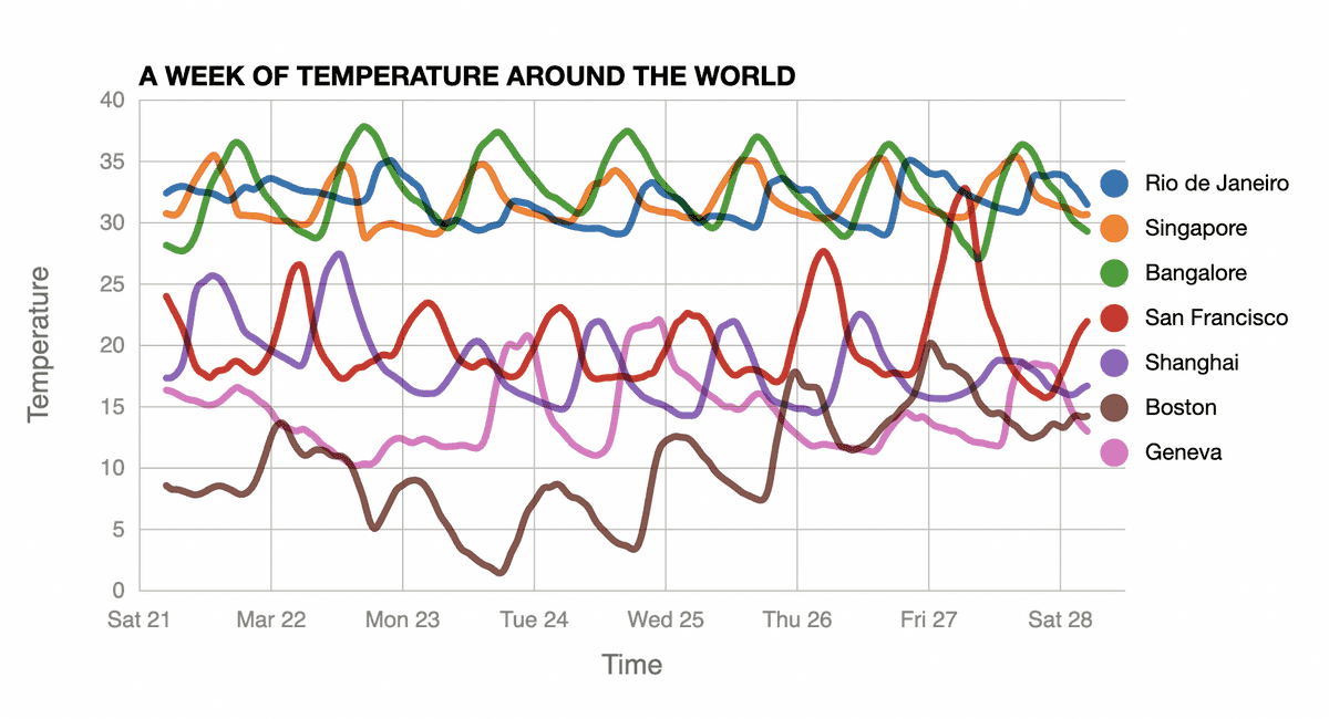 Line Charts with Multiple Lines