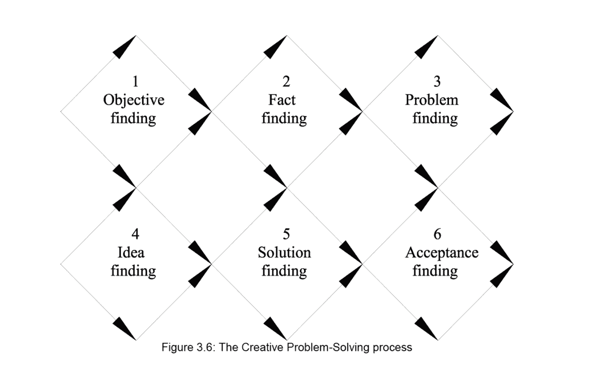 creative problem solving process