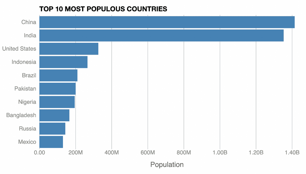 Customized Axis of Bar Chart