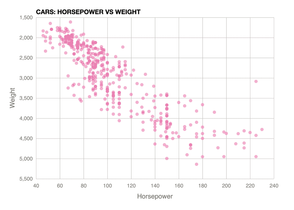 Scatter Plot