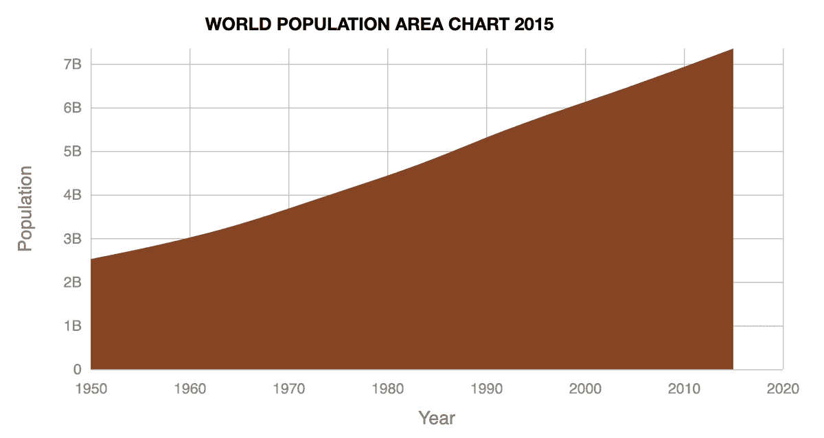 Area Chart World Population