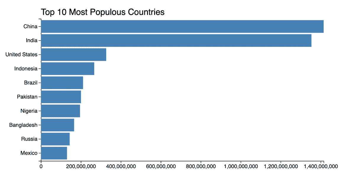 Bar Chart