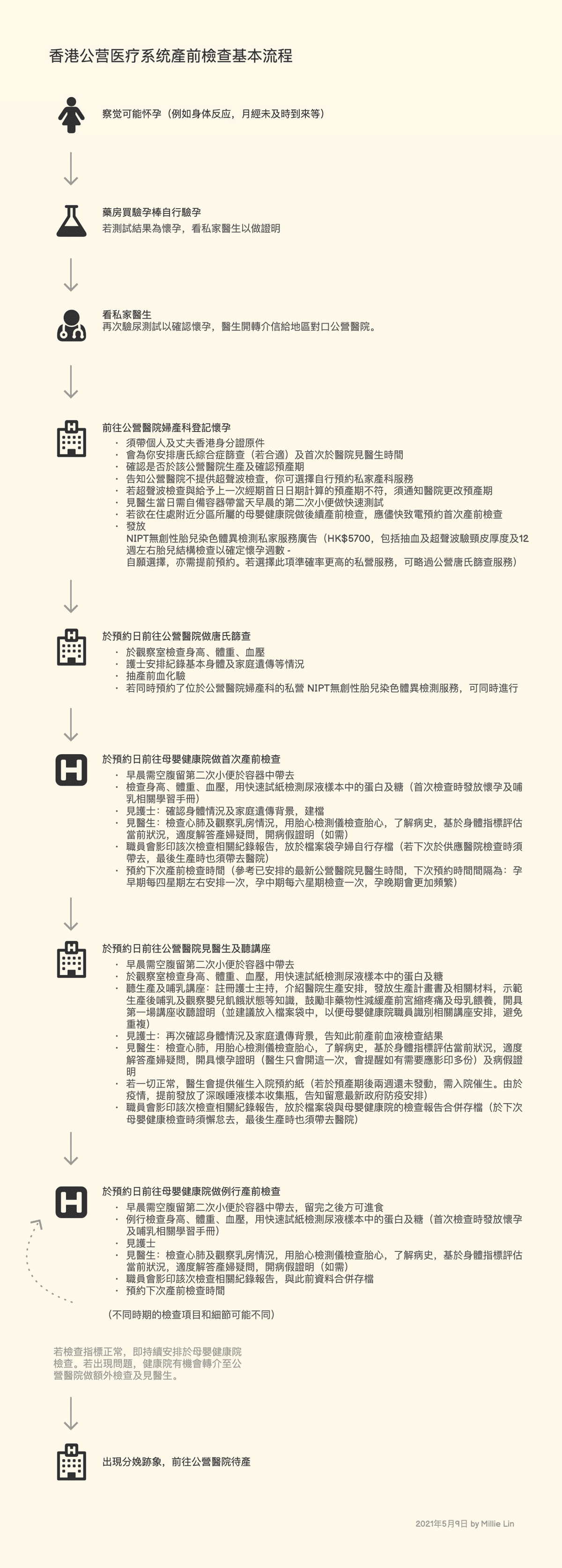 香港公營醫療系統產前檢查基本流程